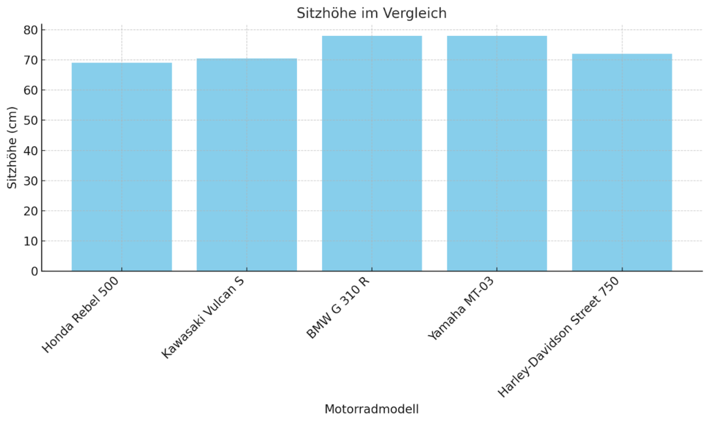 Sitzhöhen im Vergleich