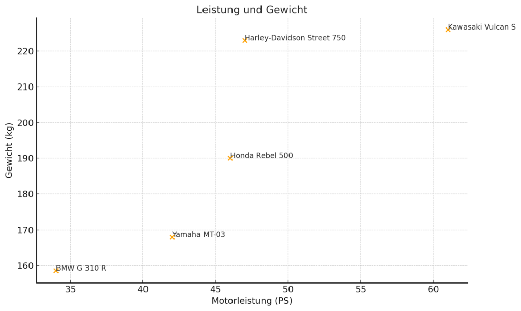 Leistung und Gewicht