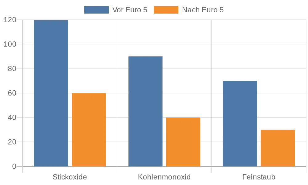 Diese Balkendiagramm veranschaulicht die signifikante Reduktion der Schadstoffemissionen vor und nach der Einführung der Euro-5-Normen